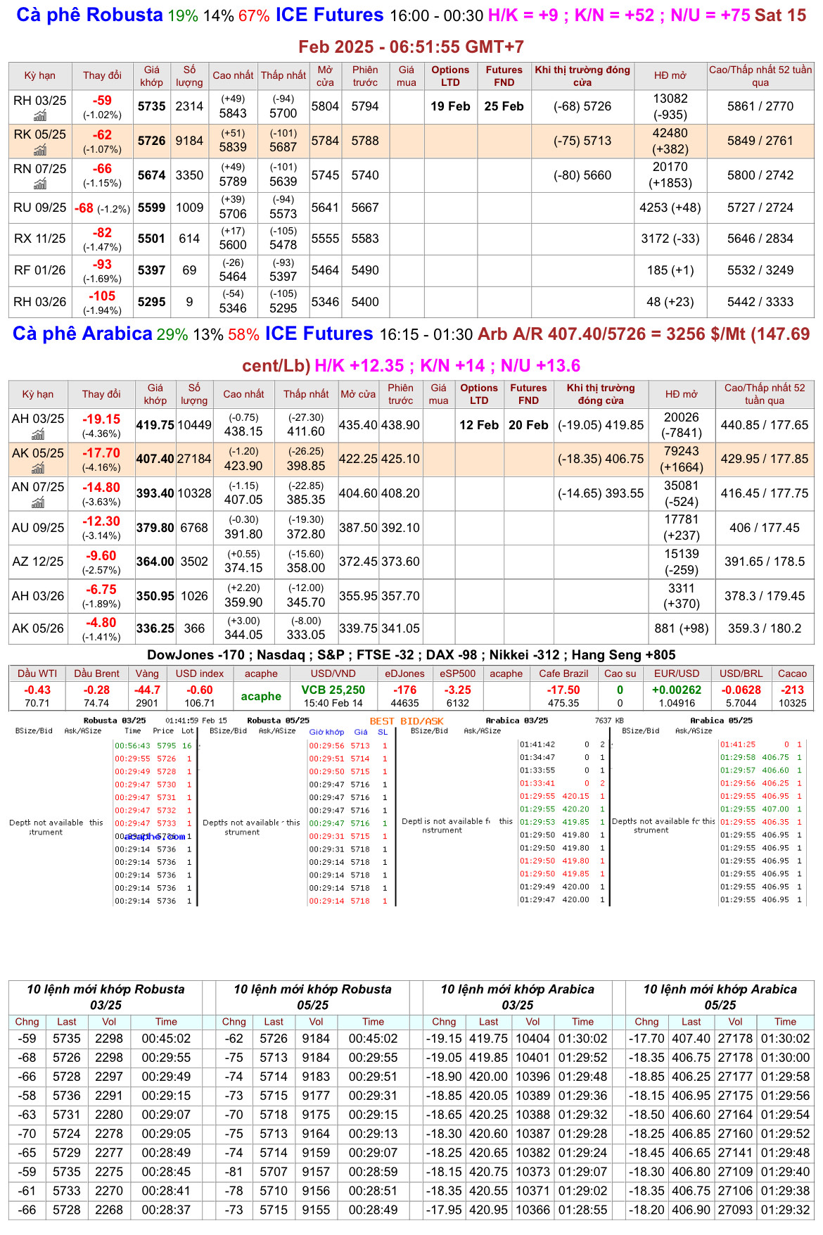chot_phien_14.2.25