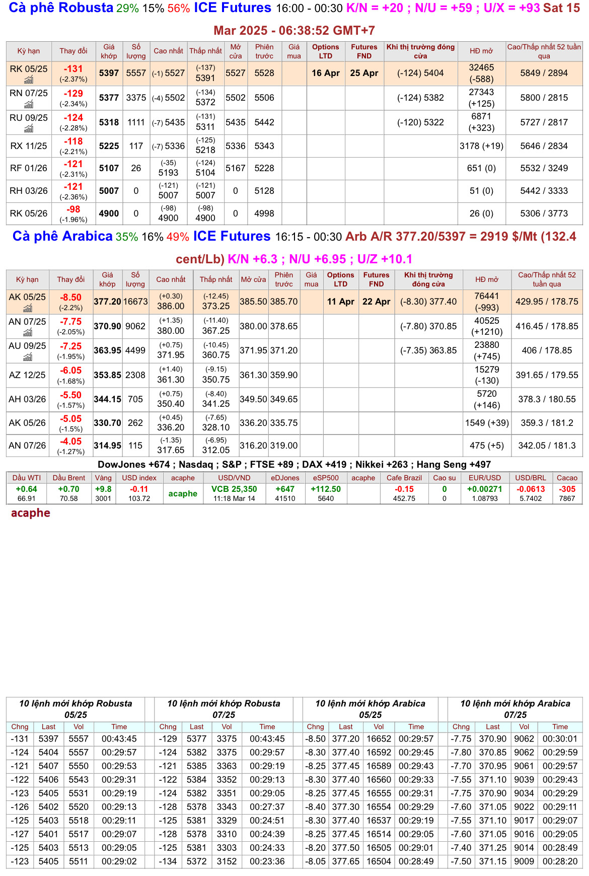chot_phien_14.3.25