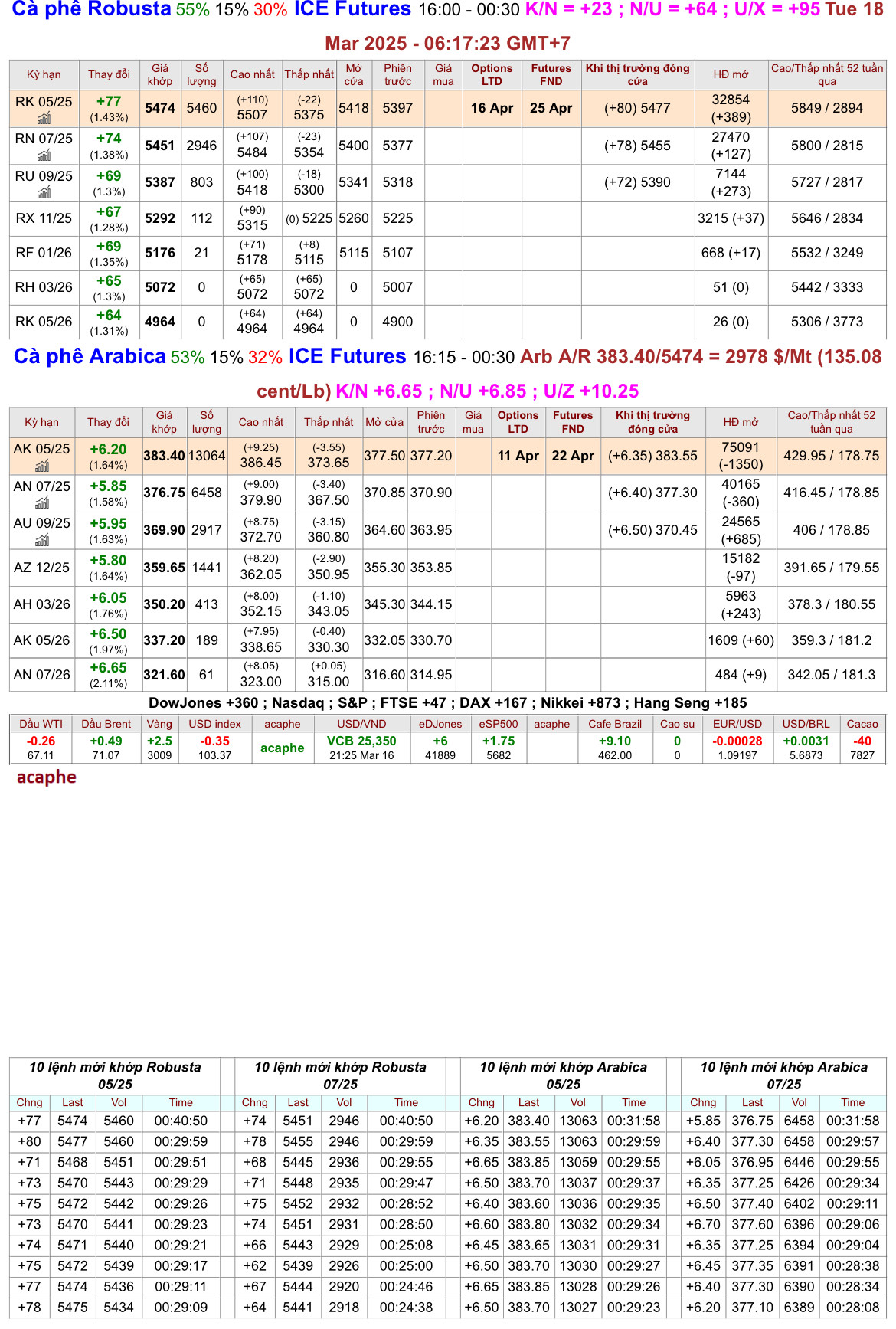 chot_phien_17.3.25