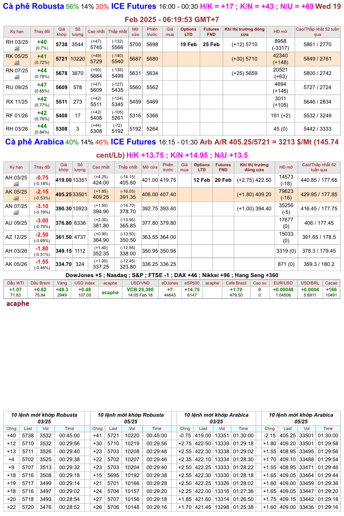 chot_phien_18.2.25