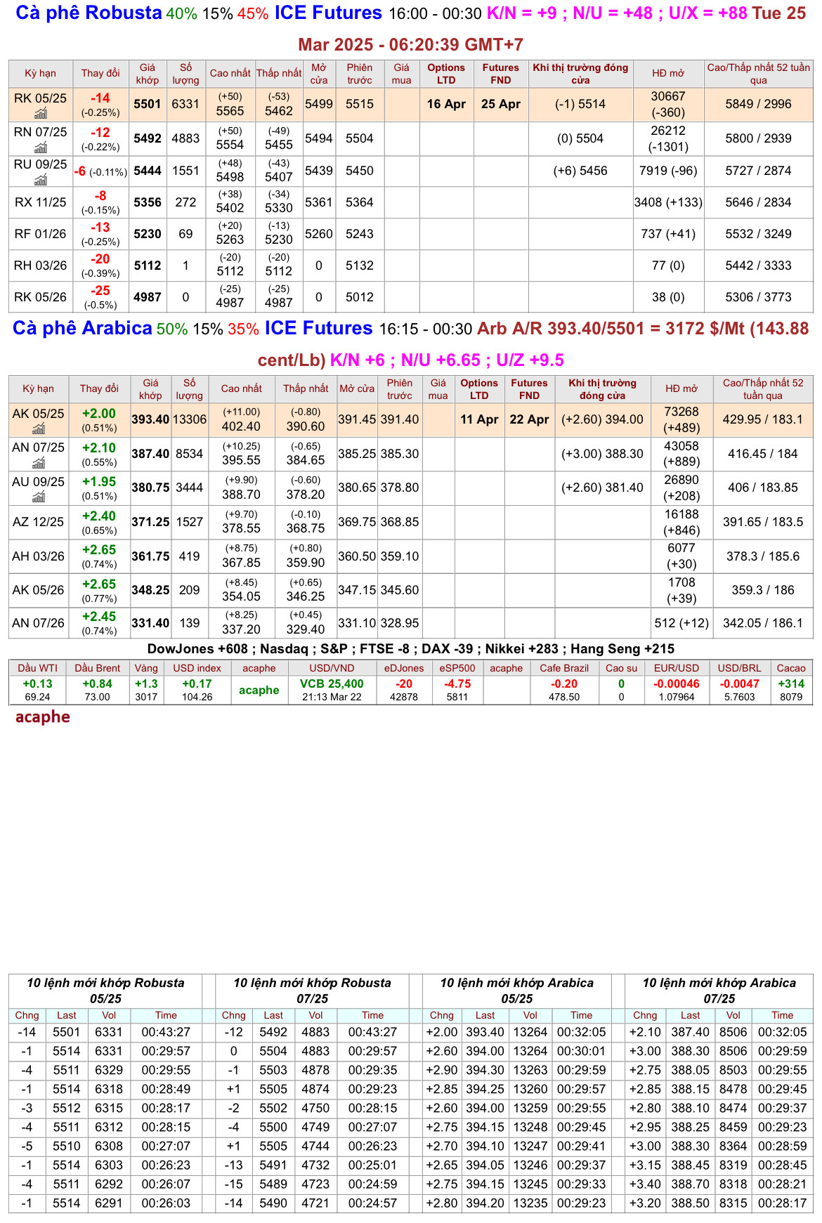 chot_phien_24.3.25