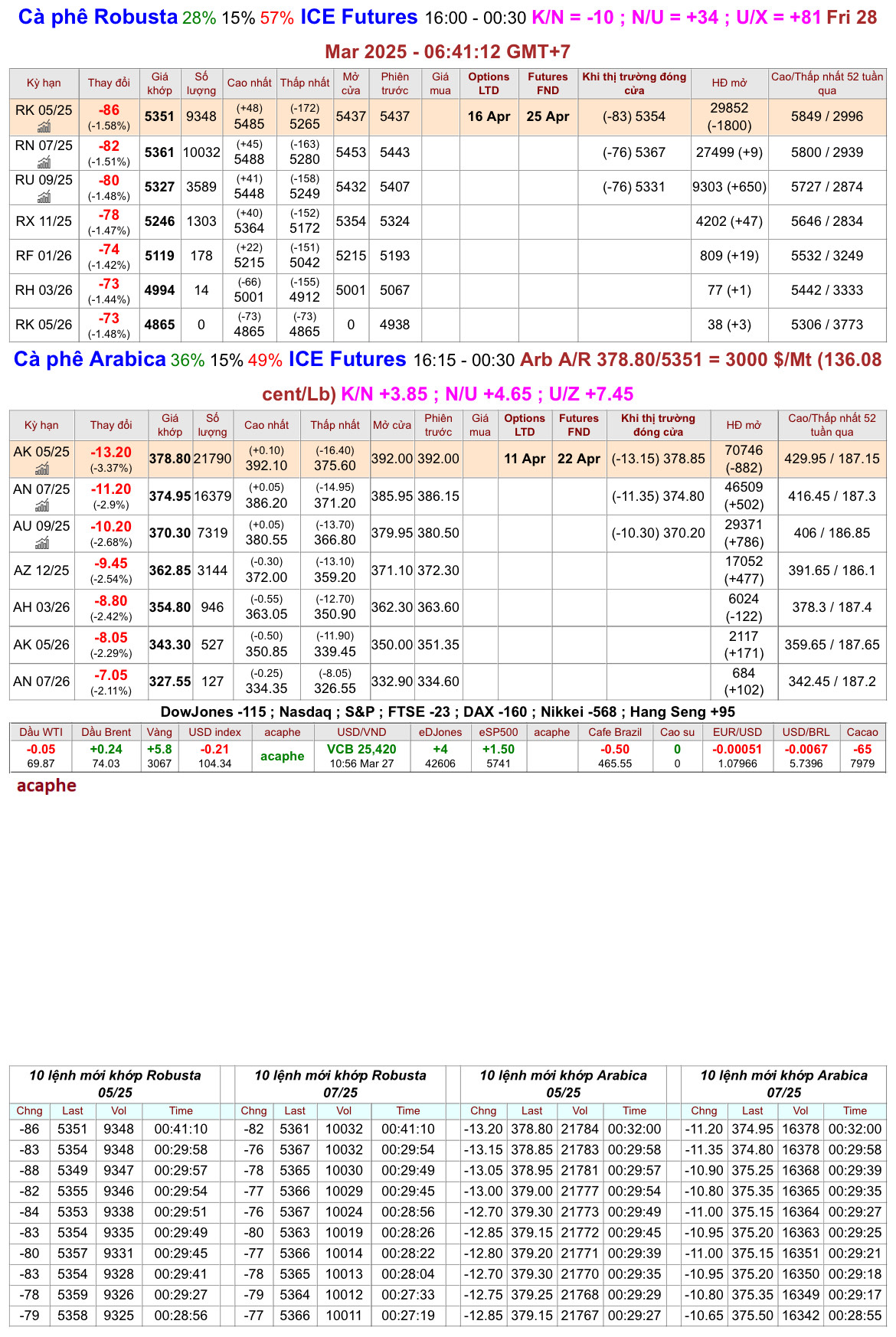 chot_phien_27.3.25