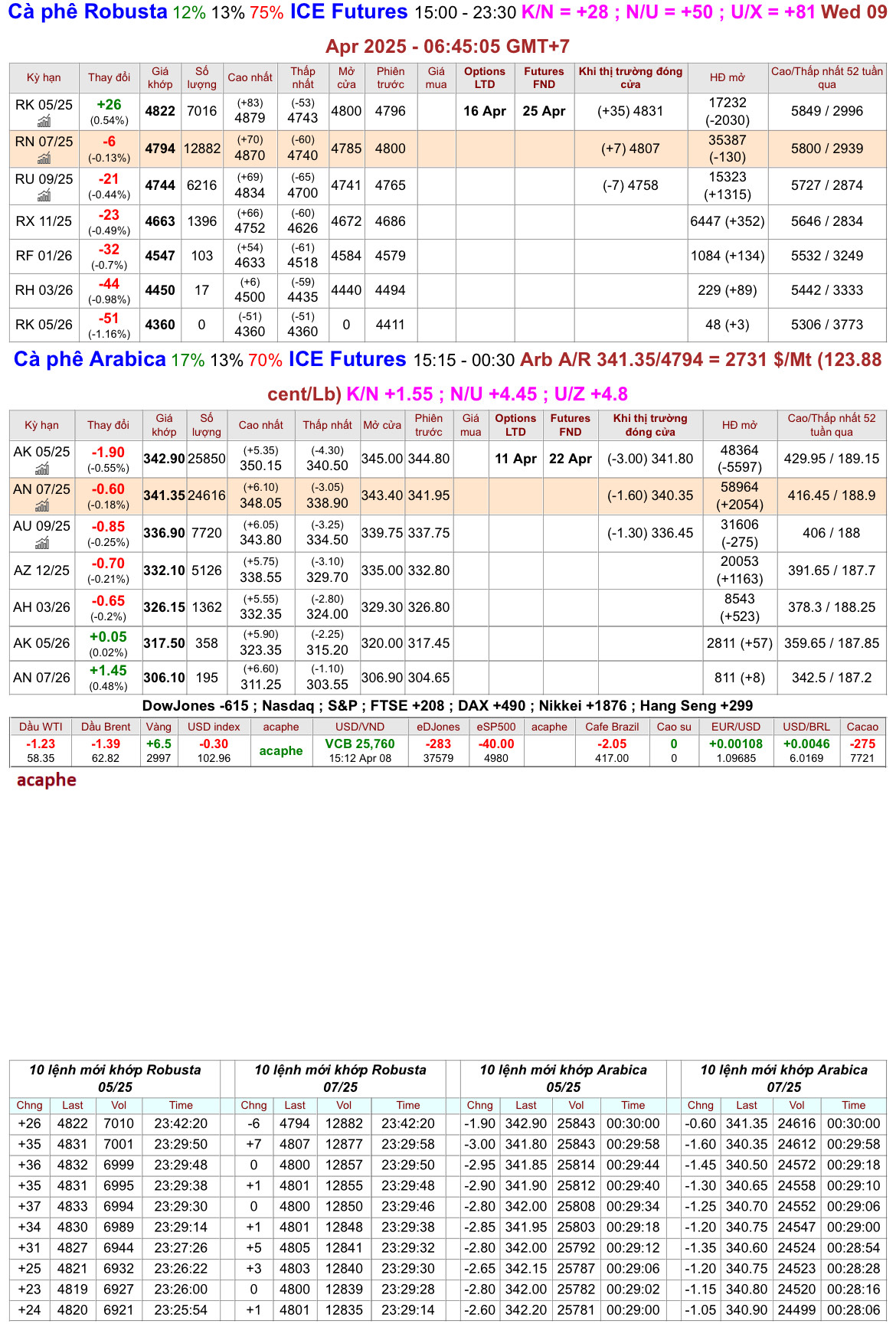 chot_phien_8.4.25