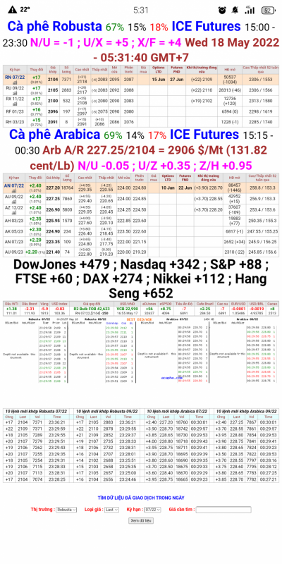 Giá cà phê trên sàn London và New York chốt phiên 17/5/2022