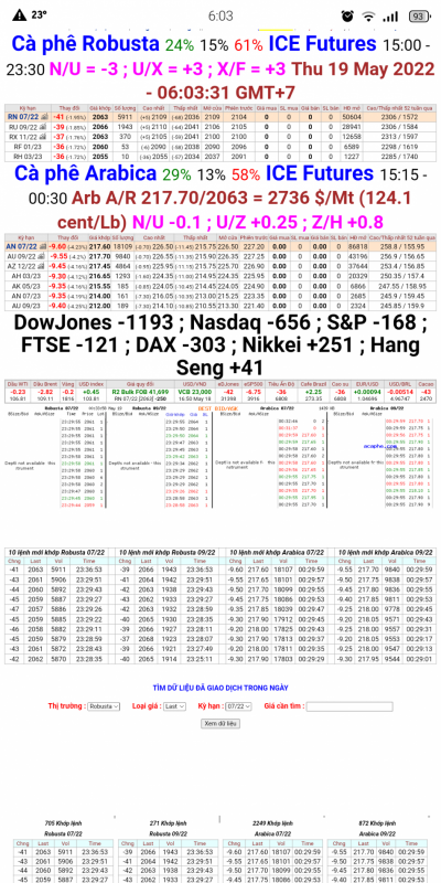 Giá cà phê trên sàn London và New York chốt phiên 18/5/2022