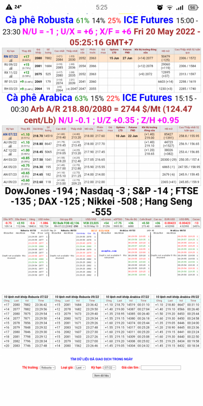 Giá cà phê trên sàn London và New York chốt phiên 19/5/2022