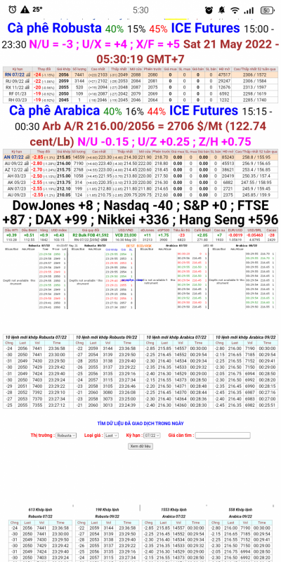 Giá cà phê trên sàn London và New York chốt phiên 20/5/2022