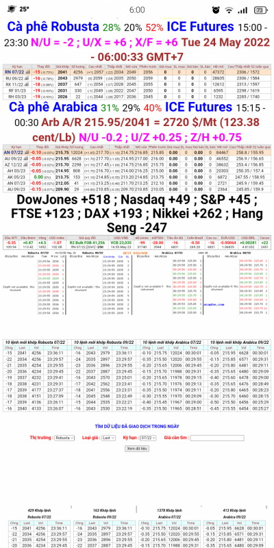 Giá cà phê trên sàn London và New York chốt phiên 23/5/2022