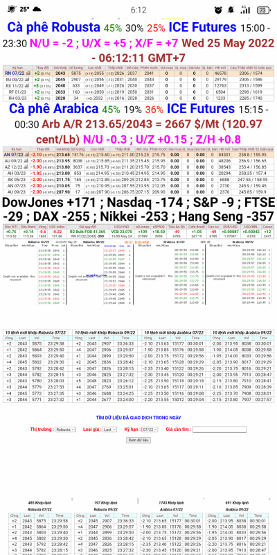 Giá cà phê trên sàn London và New York chốt phiên 24/5/2022