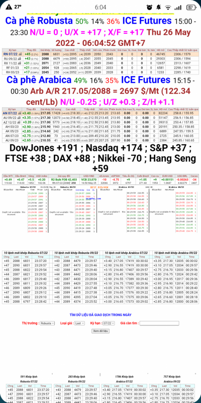 Giá cà phê trên sàn London và New York chốt phiên 25/5/2022