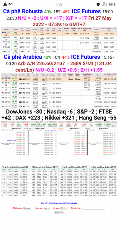 Giá cà phê trên sàn London và New York chốt phiên 26/5/2022