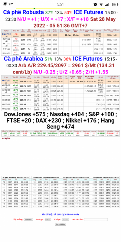 Giá cà phê trên sàn London và New York chốt phiên 27/5/2022