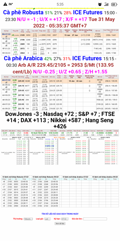 Giá cà phê trên sàn London và New York chốt phiên 30/5/2022