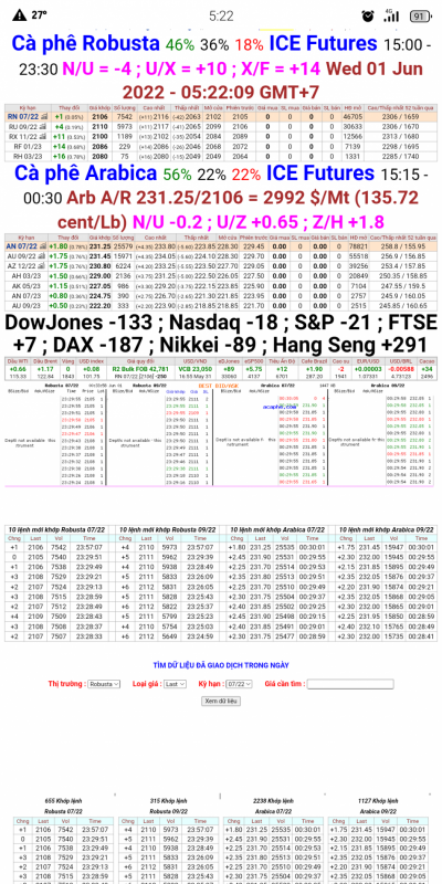 Giá cà phê trên sàn London và New York chốt phiên 31/5/2022