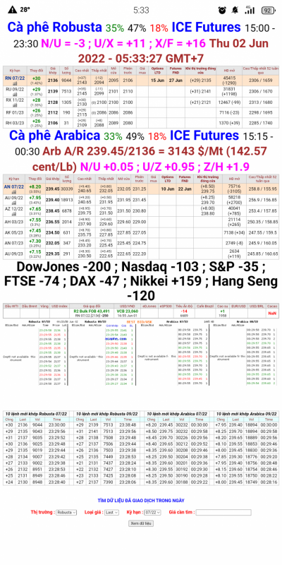 Giá cà phê trên sàn London và New York chốt phiên 1/6/2022