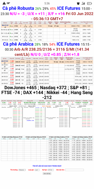 Giá cà phê trên sàn London và New York chốt phiên 2/6/2022