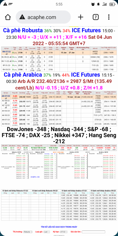 Giá cà phê trên sàn kỳ hạn chốt phiên 3/6/2022