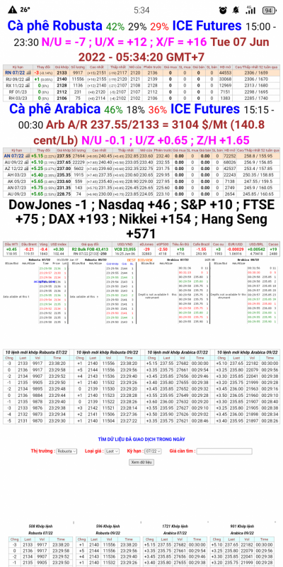 Giá cà phê trên sàn kỳ hạn chốt phiên 6/6/2022