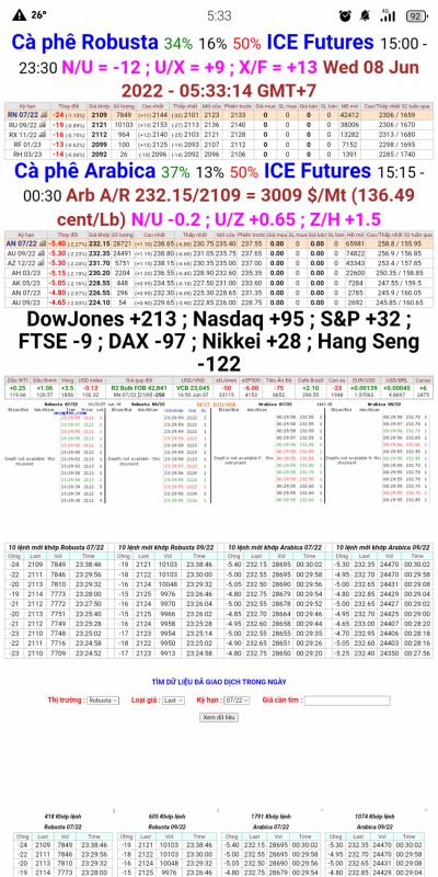 Giá cà phê trên sàn kỳ hạn chốt phiên 7/6/2022