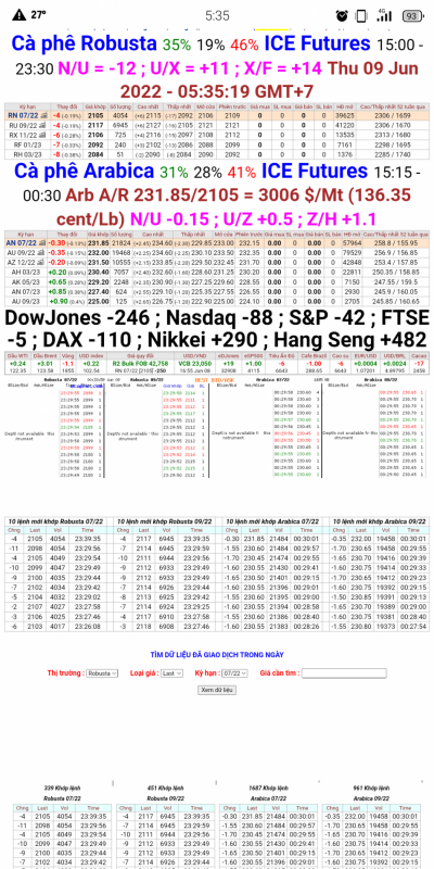 Giá cà phê trên sàn kỳ hạn chốt phiên 8/6/2022
