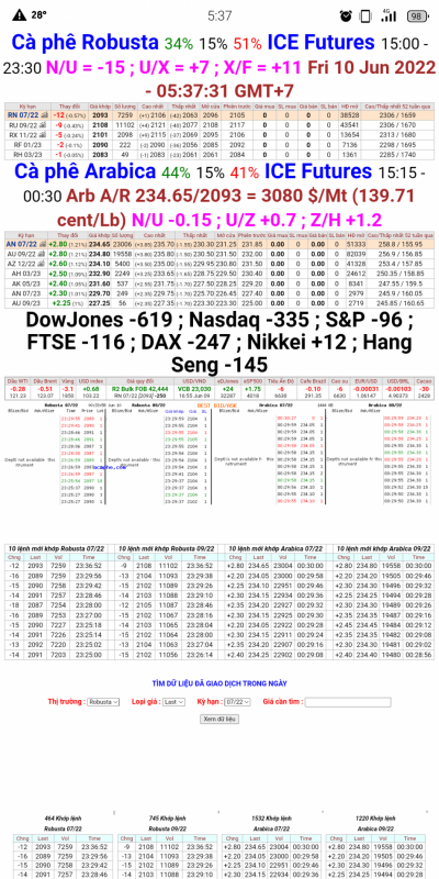 Giá cà phê trên sàn kỳ hạn chốt phiên 9/6/2022