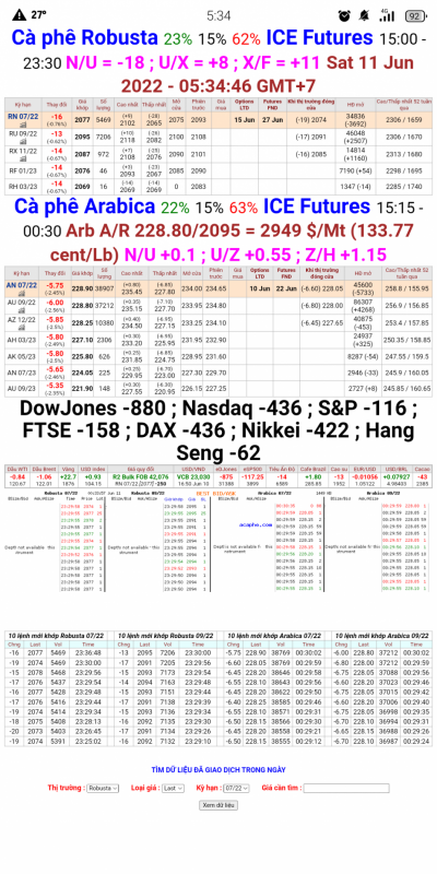 Giá cà phê trên sàn kỳ hạn chốt phiên 10/6/2022