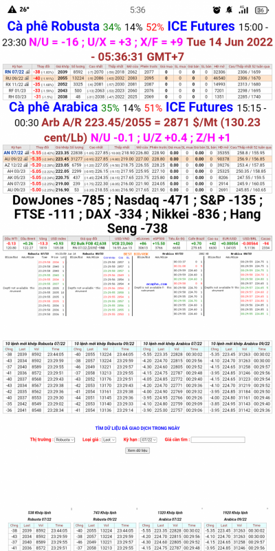 14/6/2022: Giá cà phê trên sàn kỳ hạn chốt phiên 13/6/2022