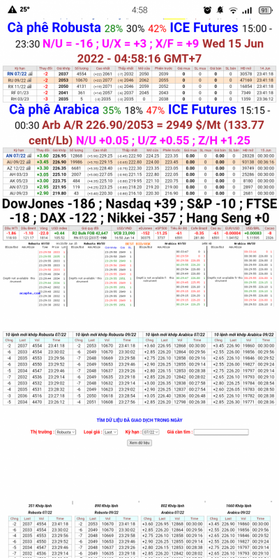 15/6/2022: Giá cà phê trên sàn kỳ hạn chốt phiên 14/6/2022