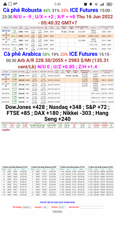 16/6/2022: Giá cà phê trên sàn kỳ hạn chốt phiên 15/6/2022