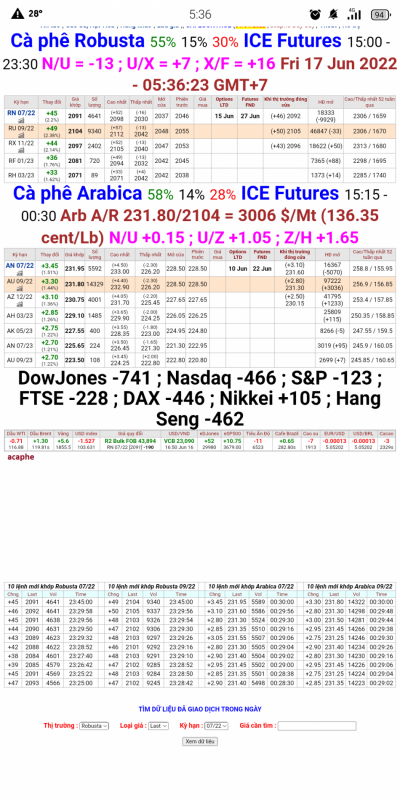 17/6/2022: Giá cà phê trên sàn kỳ hạn chốt phiên 16/6/2022