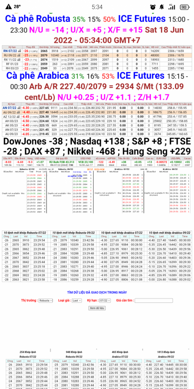 18/6/2022: Giá cà phê trên sàn kỳ hạn chốt phiên 17/6/2022