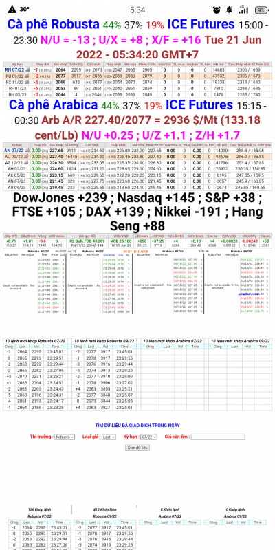 21/6/2022: Giá cà phê trên sàn kỳ hạn chốt phiên 20/6/2022, sàn New York nghỉ lễ Juneteenth