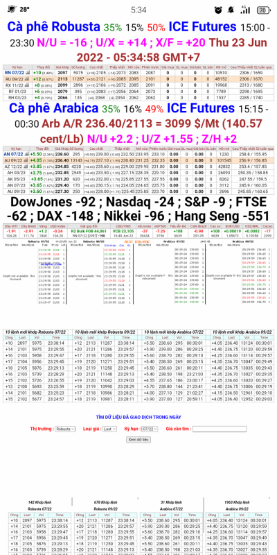 23/6/2022: Giá cà phê trên sàn kỳ hạn chốt phiên 22/6/2022