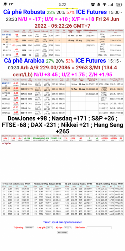 24/6/2022: Giá cà phê trên sàn kỳ hạn chốt phiên 23/6/2022