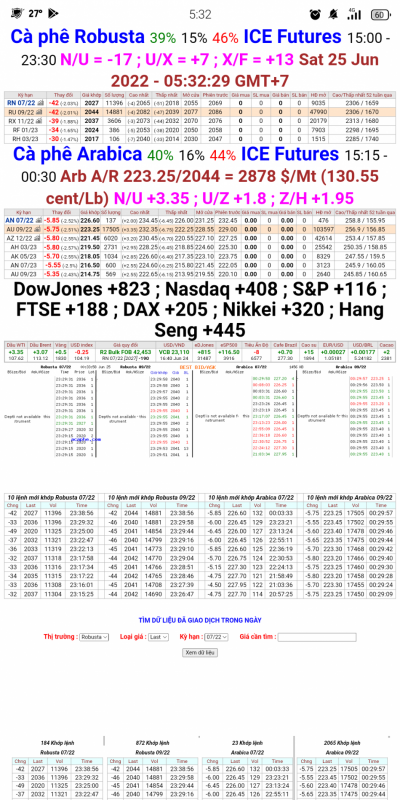 25/6/2022:  Giá cà phê trên sàn kỳ hạn chốt phiên 24/6/2022