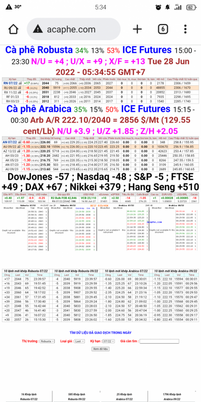 28/6/2022: Giá cà phê trên sàn kỳ hạn chốt phiên 27/6/2022