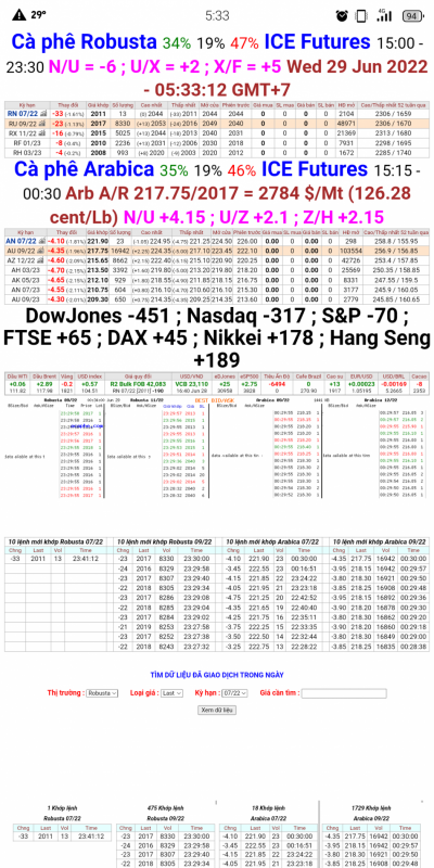 29/6/2022: Giá cà phê trên sàn kỳ hạn chốt phiên 28/6/2022
