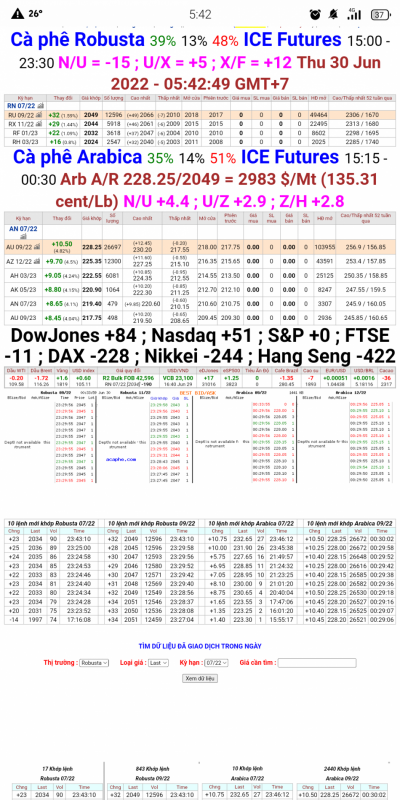 30/6/2022: Giá cà phê trên sàn kỳ hạn chốt phiên 29/6/2022