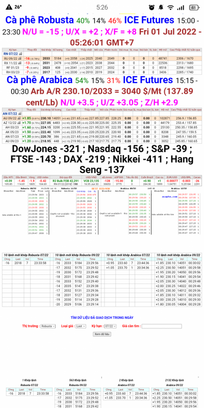 01/7/2022:  Giá cà phê trên sàn kỳ hạn chốt phiên 30/6/2022