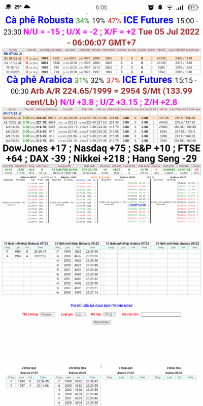 05/7/2022: Giá cà phê trên sàn kỳ hạn chốt phiên 04/7/2022