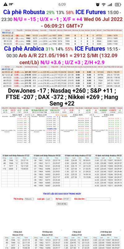 06/7/2022: Giá cà phê trên sàn kỳ hạn chốt phiên 05/7/2022