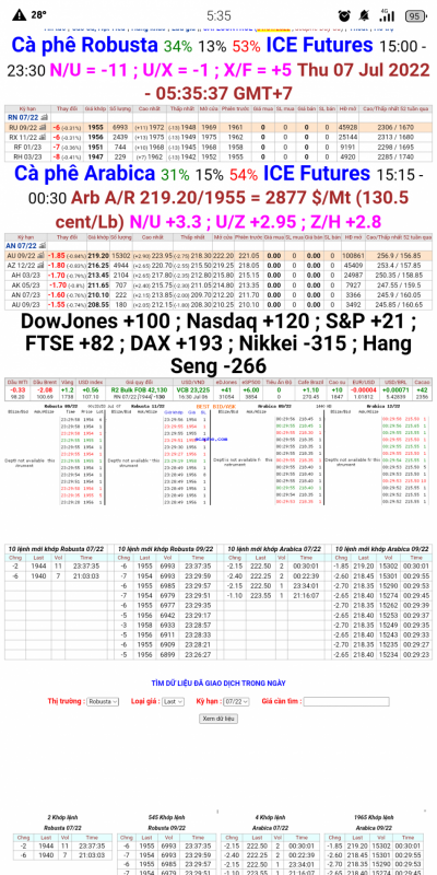07/7/2022: Giá cà phê trên sàn kỳ hạn chốt phiên 06/7/2022