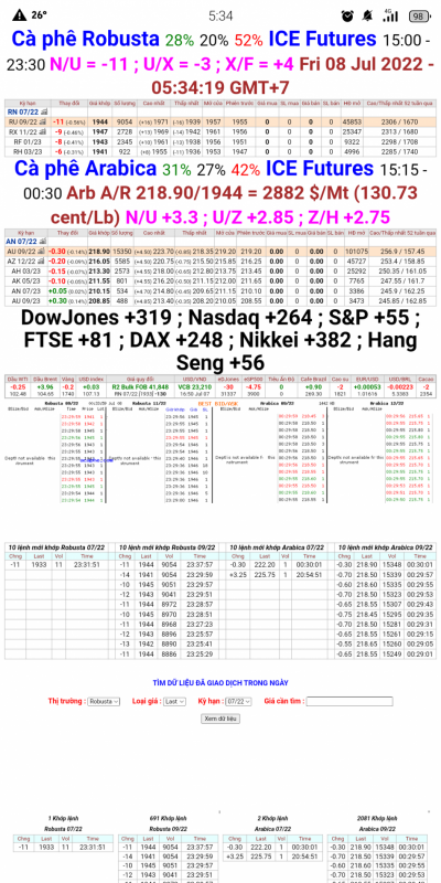 08/7/2022: Giá cà phê trên sàn kỳ hạn chốt phiên 07/7/2022