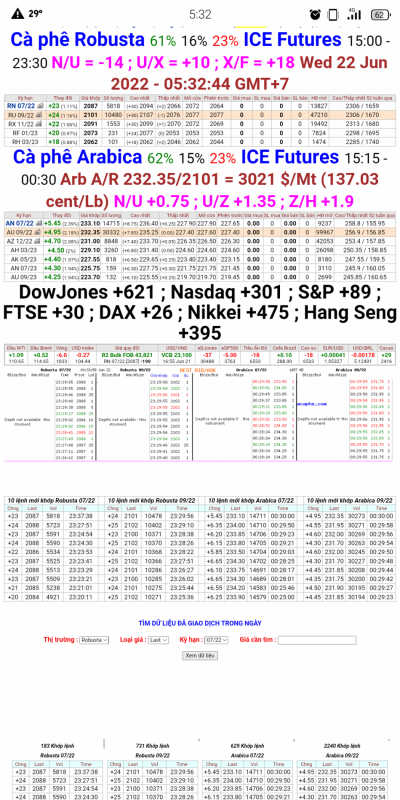 22/6/2022: Giá cà phê trên sàn kỳ hạn chốt phiên 21/6/2022