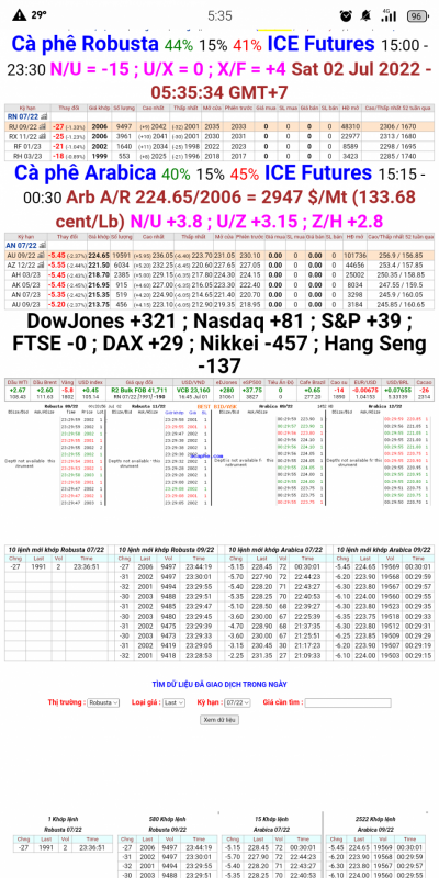 02/7/2022: Giá cà phê trên sàn kỳ hạn chốt phiên 01/7/2022