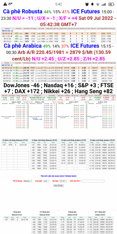 09/7/2022: Giá cà phê trên sàn kỳ hạn chốt phiên 08/7/2022