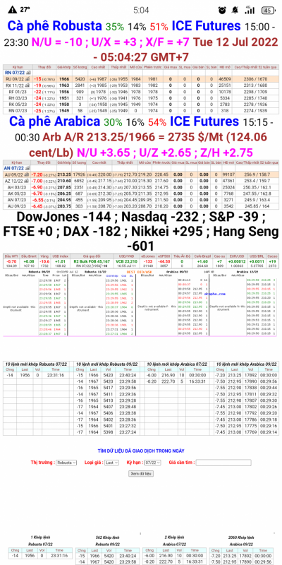 12/7/2022:  Giá cà phê trên sàn kỳ hạn chốt phiên 11/7/2022