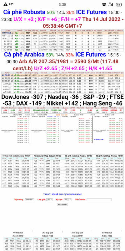 14/7/2022: Giá cà phê trên sàn kỳ hạn chốt phiên 13/7/2022