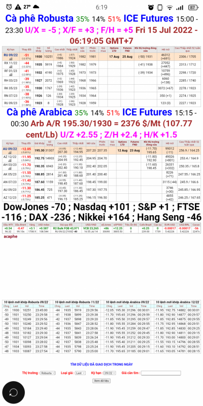 15/7/2022: Giá cà phê trên sàn kỳ hạn chốt phiên 14/7/2022