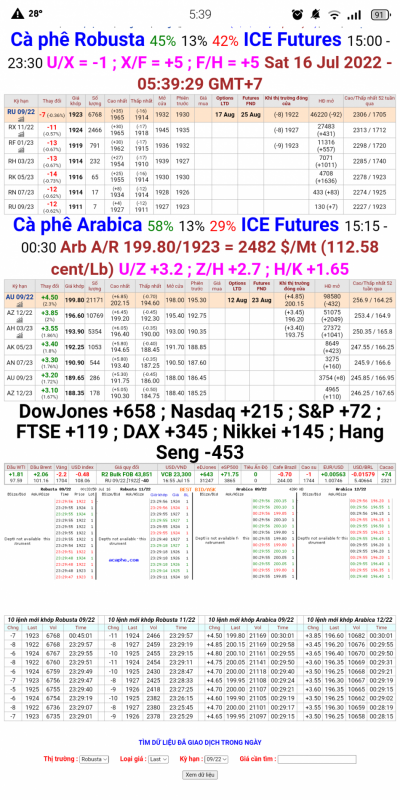 16/7/2022: Giá cà phê trên sàn kỳ hạn chốt phiên 15/7/2022